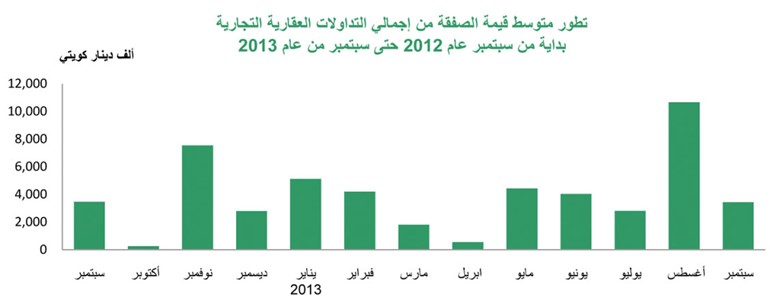 «بيتك»: التداولات العقارية في سبتمبر تقفز 44% لتسجل 346 مليون دينار