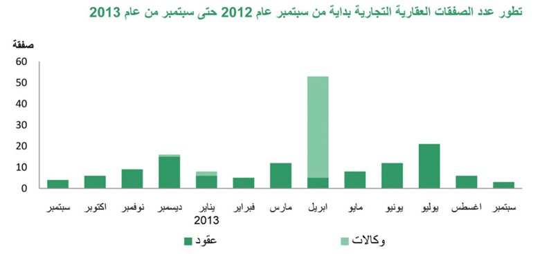 «بيتك»: التداولات العقارية في سبتمبر تقفز 44% لتسجل 346 مليون دينار