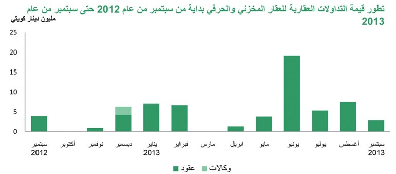 «بيتك»: التداولات العقارية في سبتمبر تقفز 44% لتسجل 346 مليون دينار