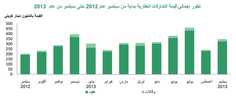 «بيتك»: التداولات العقارية في سبتمبر تقفز 44% لتسجل 346 مليون دينار