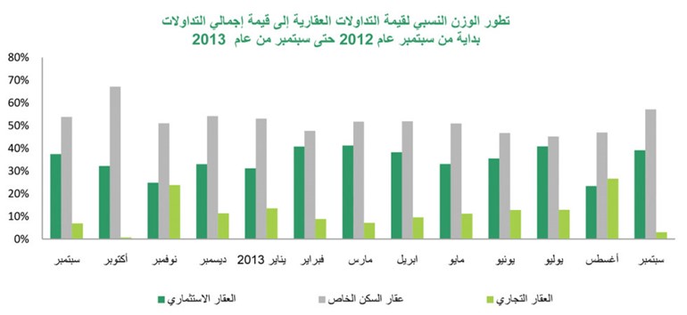 «بيتك»: التداولات العقارية في سبتمبر تقفز 44% لتسجل 346 مليون دينار