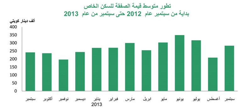 «بيتك»: التداولات العقارية في سبتمبر تقفز 44% لتسجل 346 مليون دينار