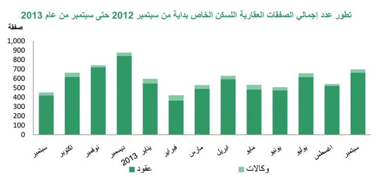 «بيتك»: التداولات العقارية في سبتمبر تقفز 44% لتسجل 346 مليون دينار