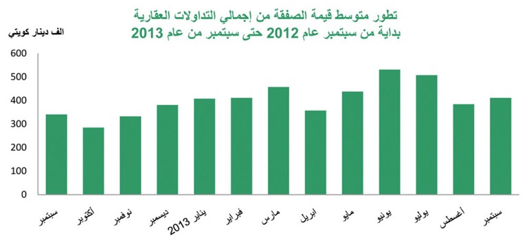 «بيتك»: التداولات العقارية في سبتمبر تقفز 44% لتسجل 346 مليون دينار