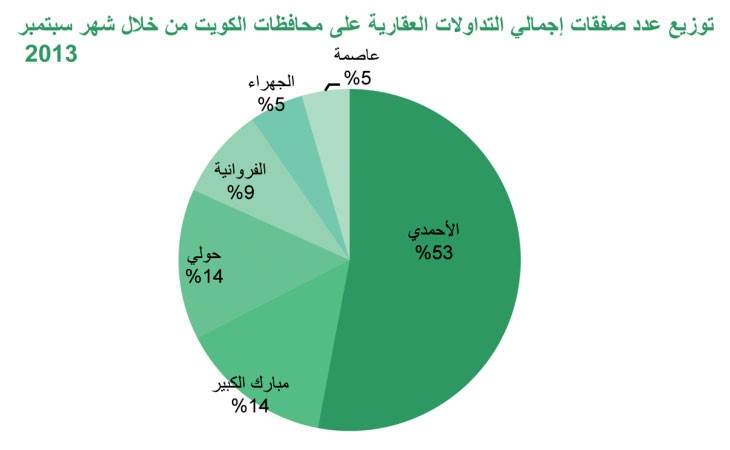 «بيتك»: التداولات العقارية في سبتمبر تقفز 44% لتسجل 346 مليون دينار