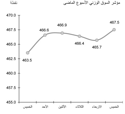 نشاط مضاربي يقود السوق للارتفاع.. ونتائج التسعة أشهر وقود المرحلة المقبلة