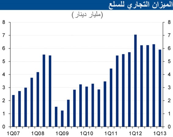 «الوطني»: انخفاض الفائض التجاري  بشكل طفيف إلى 5.9 مليارات دينار في الربع الأول
