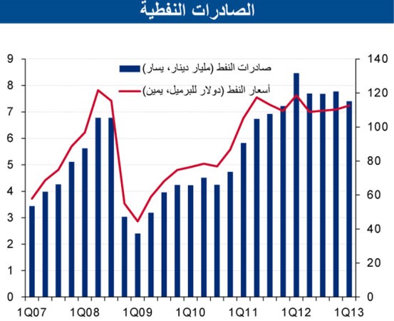 «الوطني»: انخفاض الفائض التجاري  بشكل طفيف إلى 5.9 مليارات دينار في الربع الأول