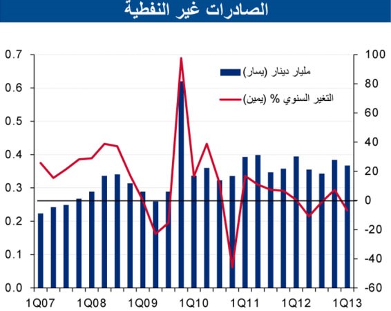 «الوطني»: انخفاض الفائض التجاري  بشكل طفيف إلى 5.9 مليارات دينار في الربع الأول
