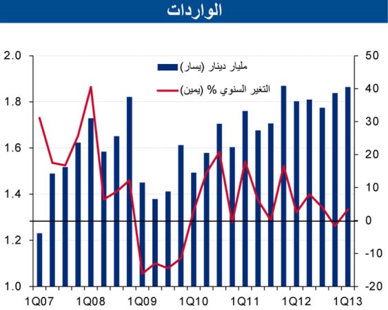 «الوطني»: انخفاض الفائض التجاري  بشكل طفيف إلى 5.9 مليارات دينار في الربع الأول