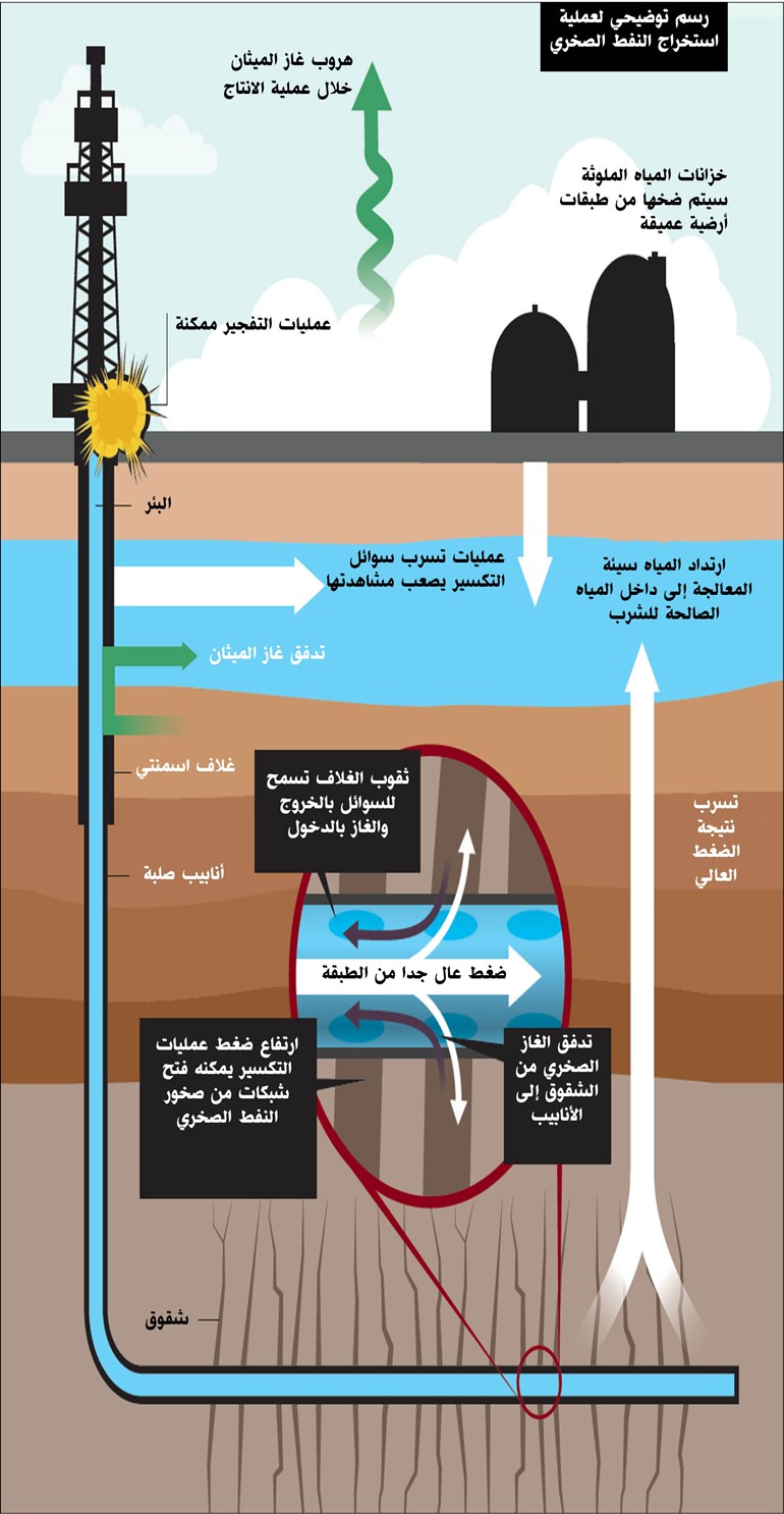 الكويت لا تدير ظهرها للنفط الصخري.. حفر أول بئر أفقية لاستكشافه قريباً
