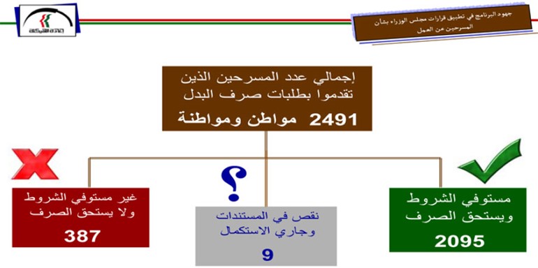2491 مواطناً ومواطنة إجمالي من أنهيت خدماتهم من القطاع الخاص وسجلوا في برنامج «إعادة الهيكلة» حتى يوليو 2013 