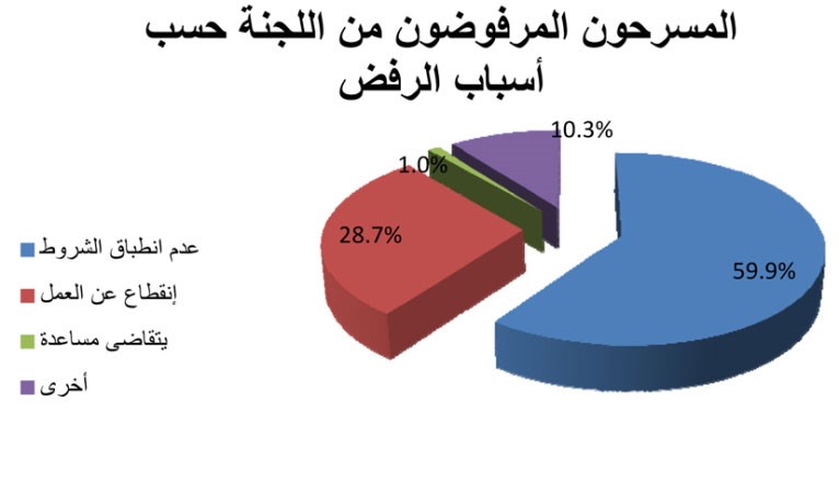2491 مواطناً ومواطنة إجمالي من أنهيت خدماتهم من القطاع الخاص وسجلوا في برنامج «إعادة الهيكلة» حتى يوليو 2013 