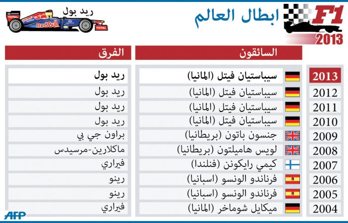 فيتل يشعر بسعادة غامرة بعد اللقب الرابع في فورمولا 1