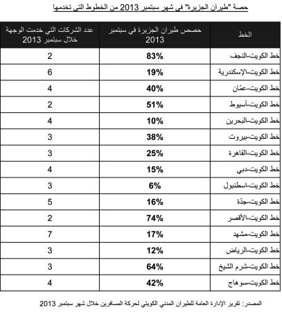 «الجزيرة» الأولى في الالتزام بمواعيد السفر بالشرق الأوسط في سبتمبر