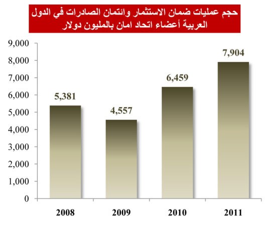 «ضمان الاستثمار» قدمت 6 مليارات دولار ضمانات ضد المخاطر للمستثمرين والمصدرين في الدول العربية خلال 5 سنوات