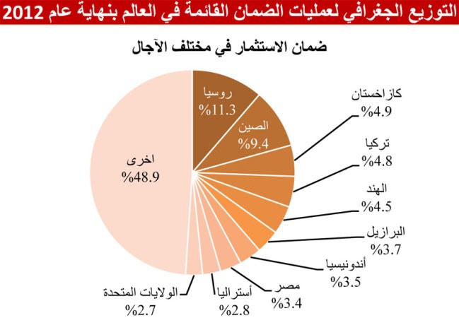 «ضمان الاستثمار» قدمت 6 مليارات دولار ضمانات ضد المخاطر للمستثمرين والمصدرين في الدول العربية خلال 5 سنوات