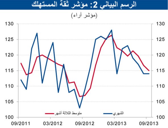 إنفاق المستهلكين حافظ على وتيرة نموه الجيدة فوق 10%