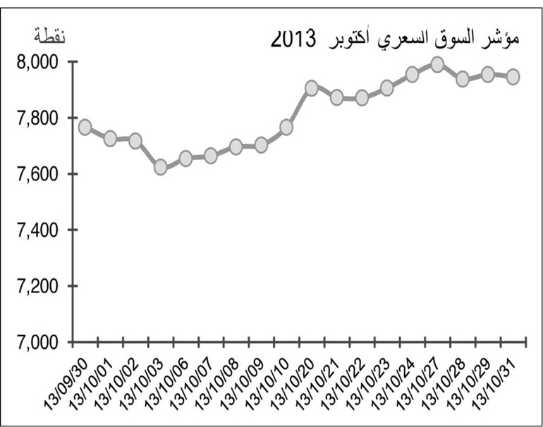 تحسن أداء المؤشرات في أكتوبر.. وتوقعات باستمرار النهج المضاربي