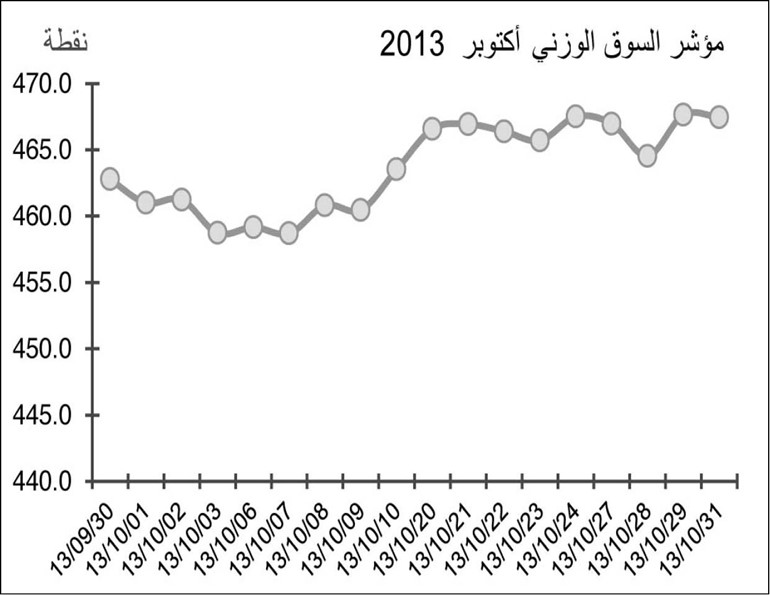 تحسن أداء المؤشرات في أكتوبر.. وتوقعات باستمرار النهج المضاربي