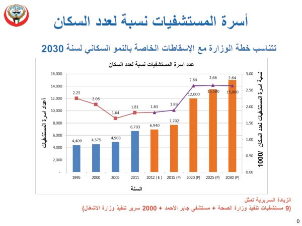 عدد اسرة المستشفيات ونسبتها الى عدد السكان