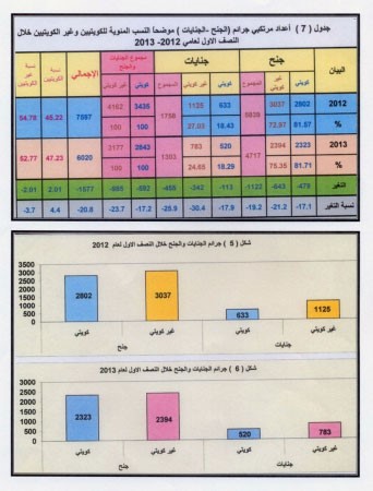 «الداخلية»: الجرائم انخفضت بنسبة 14% في الأشهر الـ 6 الأولى من العام الحالي وجرائم المال ثم النفس تتصدر قائمة القضايا