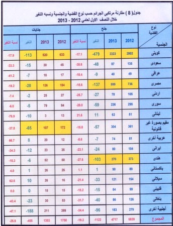 «الداخلية»: الجرائم انخفضت بنسبة 14% في الأشهر الـ 6 الأولى من العام الحالي وجرائم المال ثم النفس تتصدر قائمة القضايا