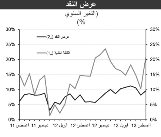 «الوطني»: نمو قوي للائتمان في سبتمبر بـ 6.2% مسجلاً 28.4 مليار دينار