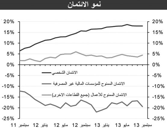 «الوطني»: نمو قوي للائتمان في سبتمبر بـ 6.2% مسجلاً 28.4 مليار دينار