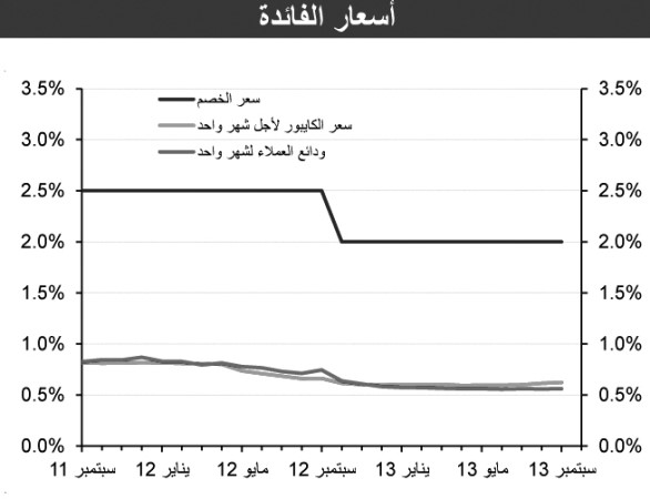 «الوطني»: نمو قوي للائتمان في سبتمبر بـ 6.2% مسجلاً 28.4 مليار دينار