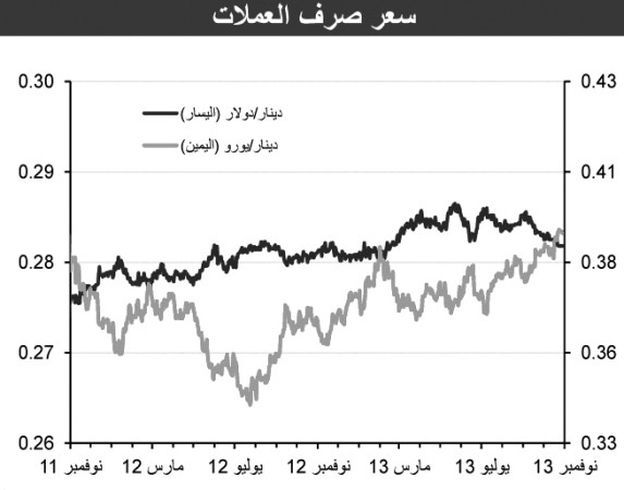 «الوطني»: نمو قوي للائتمان في سبتمبر بـ 6.2% مسجلاً 28.4 مليار دينار