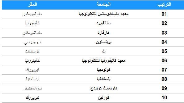 أفضل الجامعات الأمريكية لعام 2013