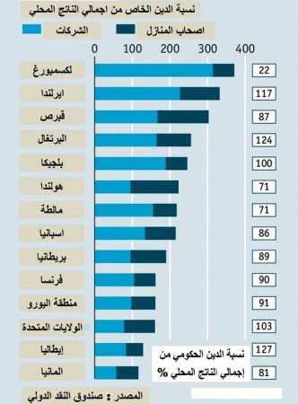 هل للديون الخاصة عبء أكثر على الدول من الديون السيادية؟