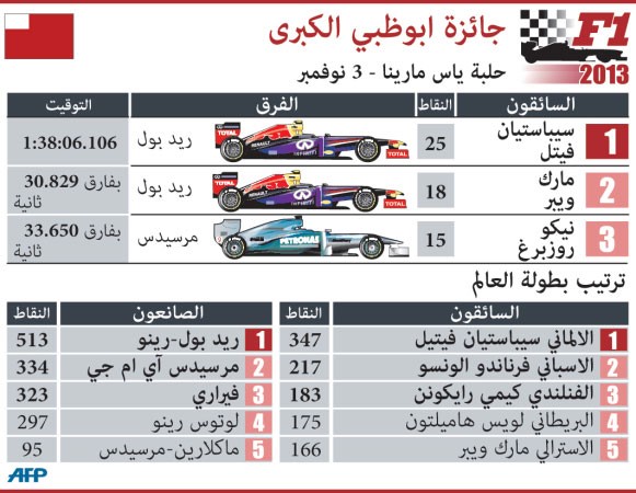 فيتل: شعرت في سباق أبوظبي للفورمولا كما لو كنت أطير