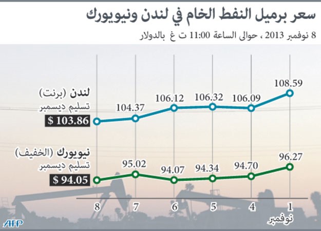 برنت يستقر فوق 103 دولارات