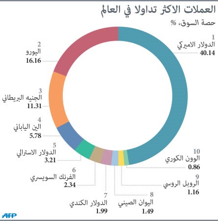 ارتفاع طفيف للدولار قبل بيانات الوظائف الأميركية