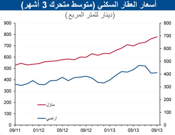 «الوطني»: زيادة المبيعات العقارية في سبتمبر بنسبة 44% لتصل إلى 320 مليون دينار