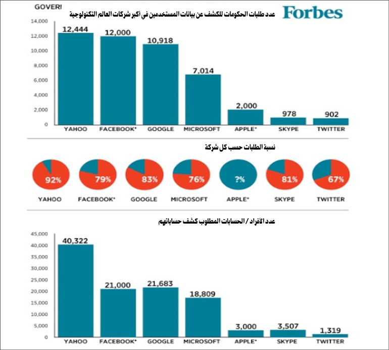 بيانات المستخدمين في «ياهو» الأكثر طلباً من الحكومة الأميركية