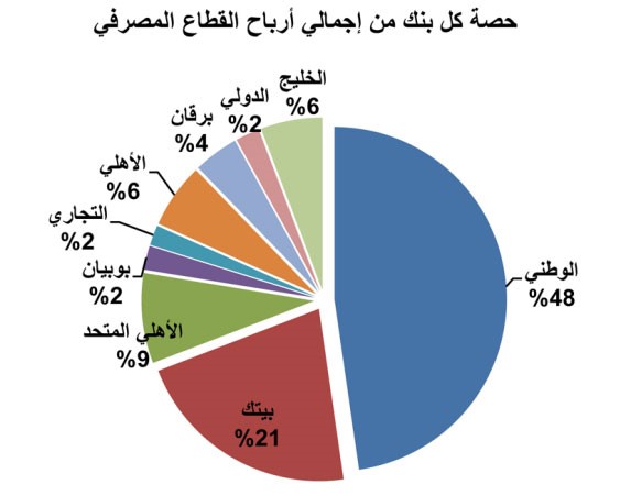 البنوك تكمل نتائجها وتطلب زيادة الإنفاق