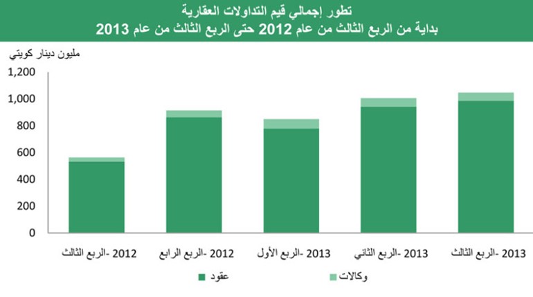 «بيتك»: أسعار الأراضي السكنية ترتفع إلى 1000 دينار للمتر