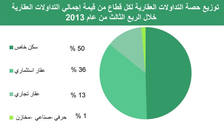 «بيتك»: أسعار الأراضي السكنية ترتفع إلى 1000 دينار للمتر