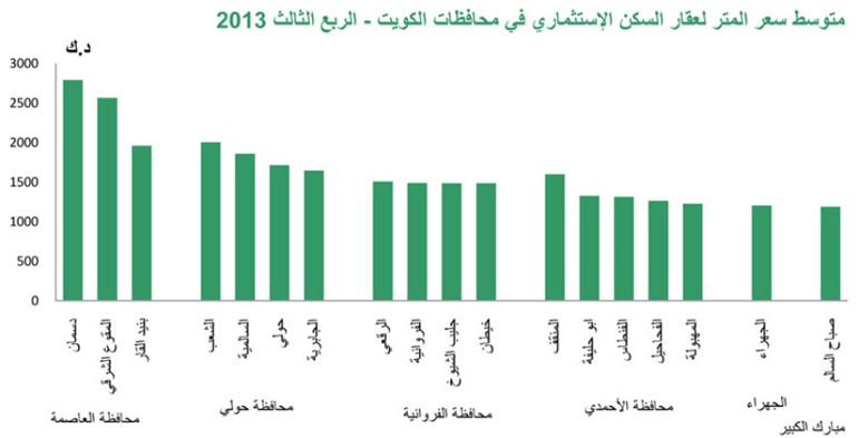 «بيتك»: أسعار الأراضي السكنية ترتفع إلى 1000 دينار للمتر