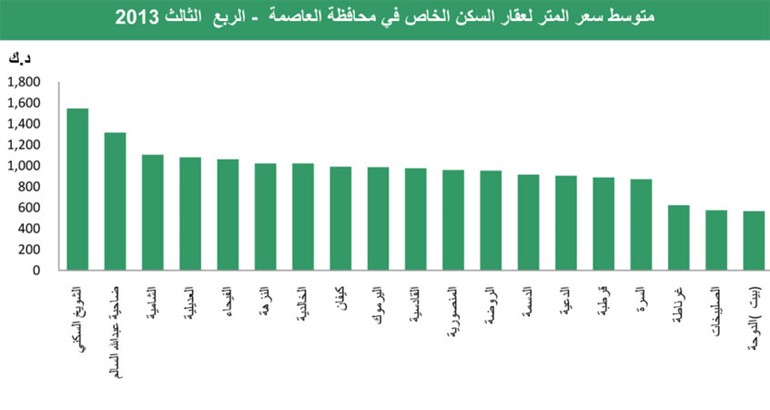 «بيتك»: أسعار الأراضي السكنية ترتفع إلى 1000 دينار للمتر