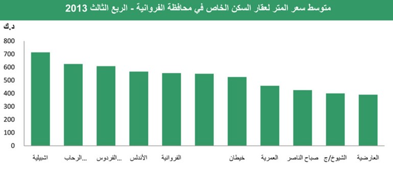 «بيتك»: أسعار الأراضي السكنية ترتفع إلى 1000 دينار للمتر