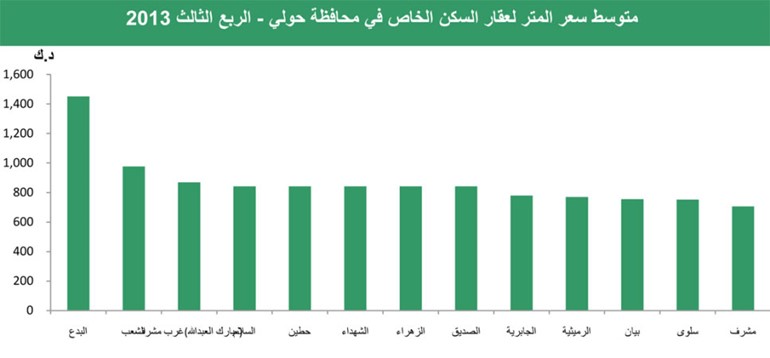 «بيتك»: أسعار الأراضي السكنية ترتفع إلى 1000 دينار للمتر
