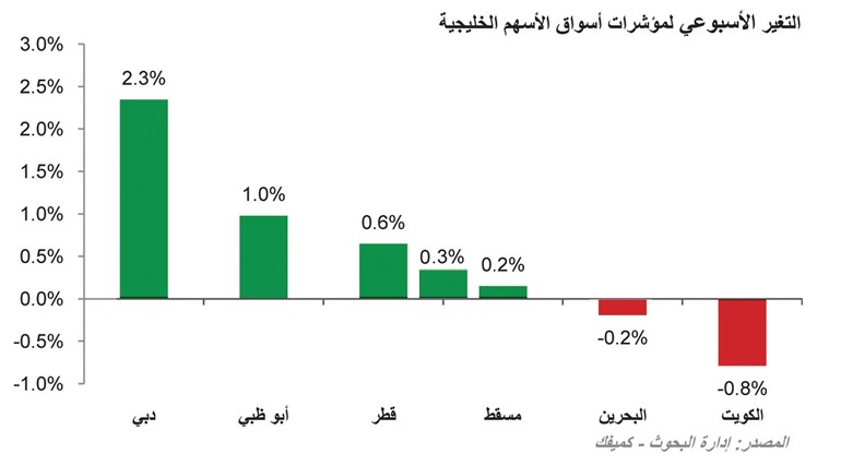 البورصة الكويتية لا تلحق بركب نظيرتها الخليجية