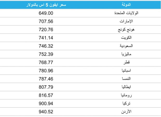 «آيفون 5 إس» في الكويت بين الأرخص عالمياً