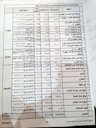 المواقع الاسكانية التي تم تخصيصها وتسليمها الى السكنية