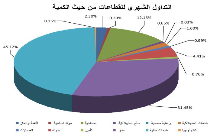 «بيان»: السوق لم يتفاعل إيجابياً مع نتائج الربع الثالث