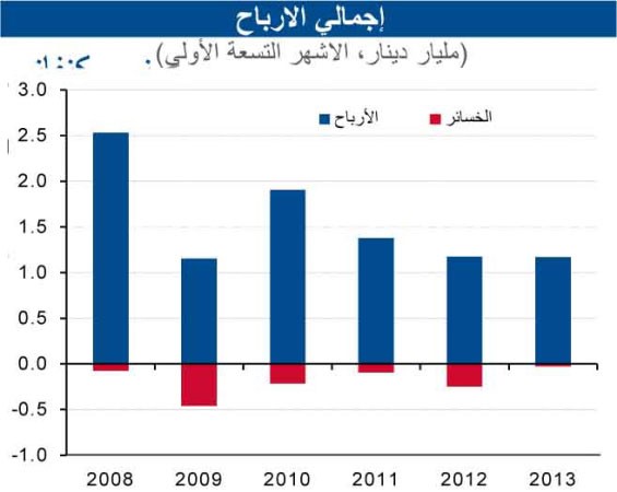 «الوطني»: 14% نمواً بالأرباح الإجمالية للشركات المدرجة